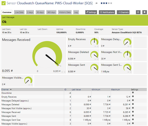 Amazon CloudWatch SQS Sensor