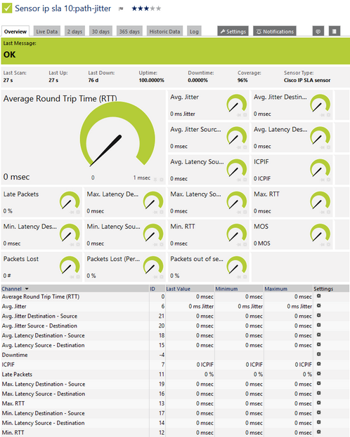 Cisco IP SLA Sensor