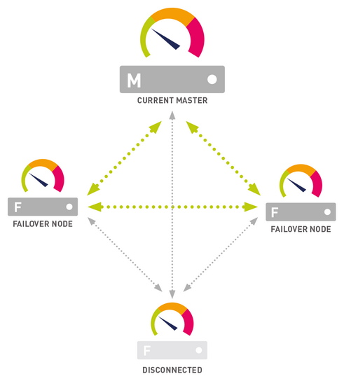 Illustration of More Than One Failover Cluster