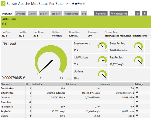 HTTP Apache ModStatus PerfStats Sensor