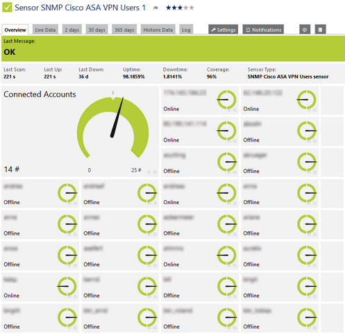 SNMP Cisco ASA VPN Users Sensor