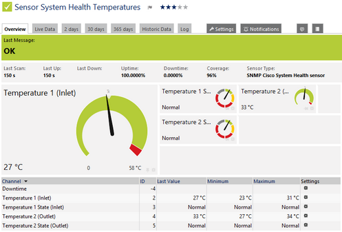 SNMP Cisco System Health Sensor