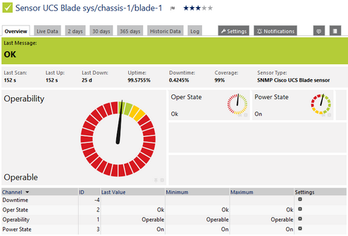 SNMP Cisco UCS Blade Sensor