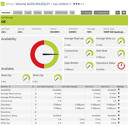 SNMP Dell EqualLogic Logical Disk Sensor