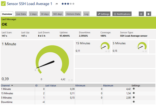 SSH Load Average Sensor